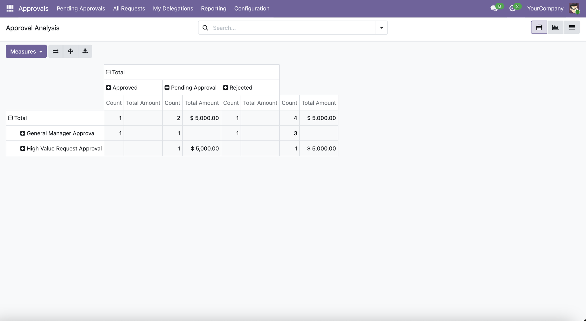 Approval Analysis Pivot