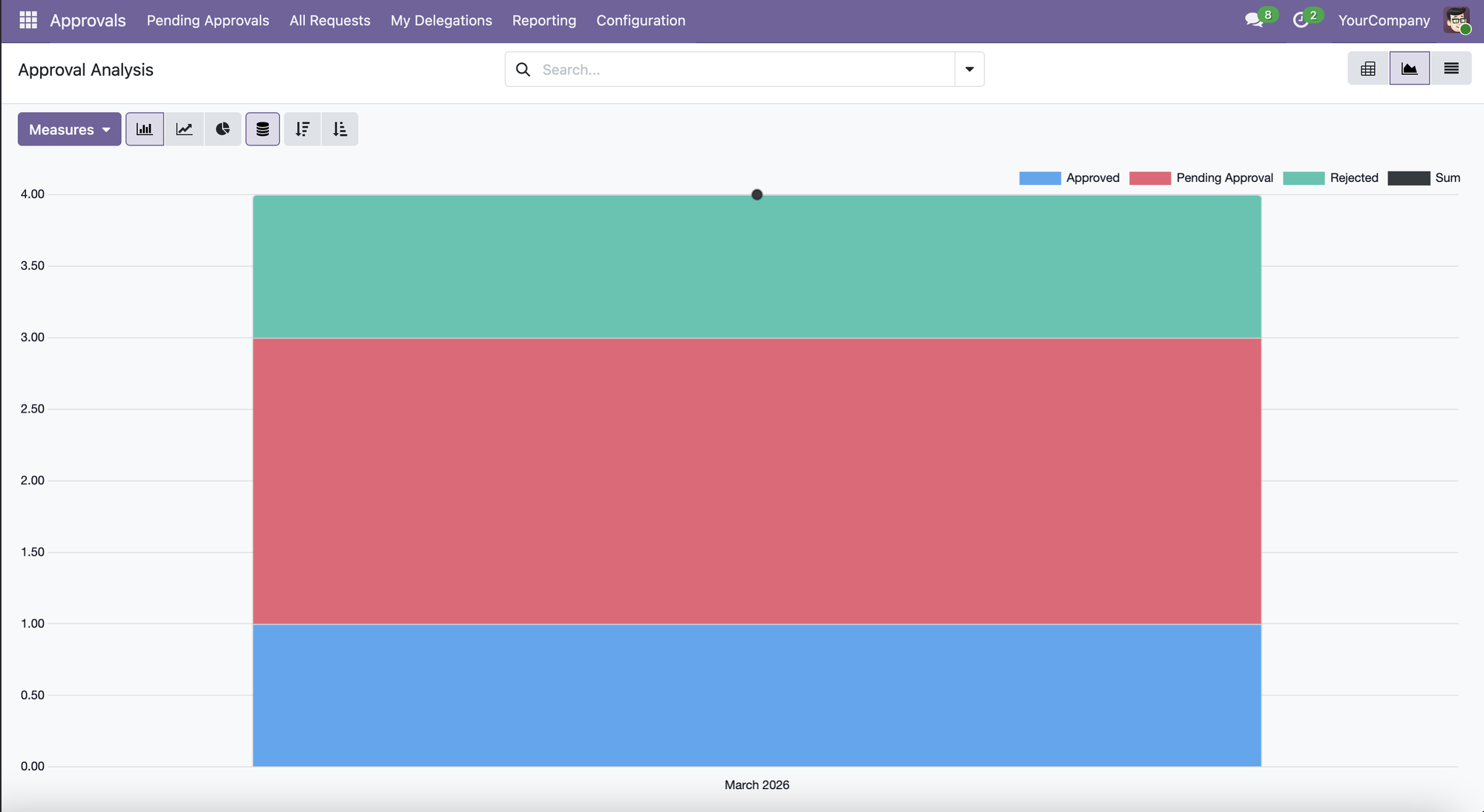 Approval Analysis Chart